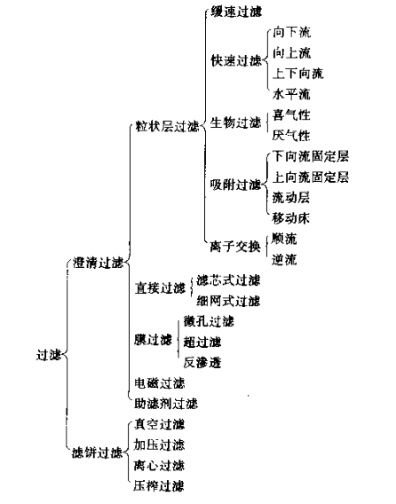 過濾器,過濾分類