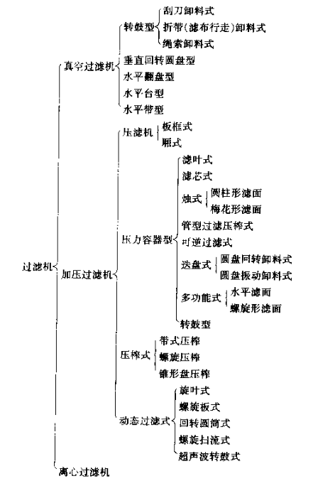 過濾器（過濾機(jī)）的分類
