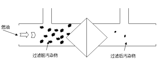 燃 油過濾器過濾比形成示意圖