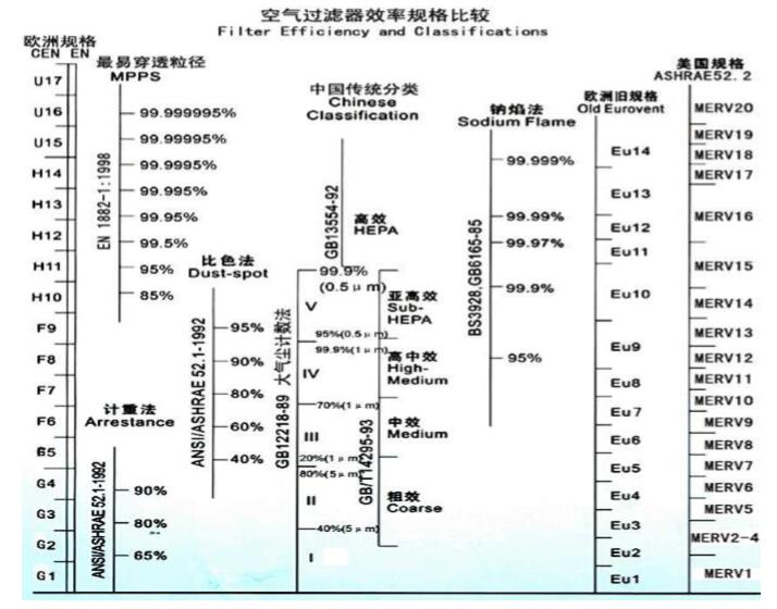 空氣過濾器效率規格比較表,空氣過濾器效率表示方法 空氣過濾器效率規格比較表,空氣過濾器效率表示方法