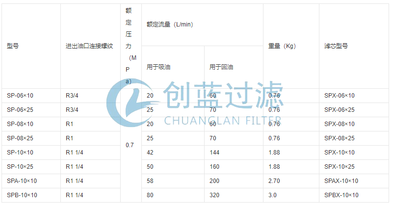 SP旋轉式管路過濾器